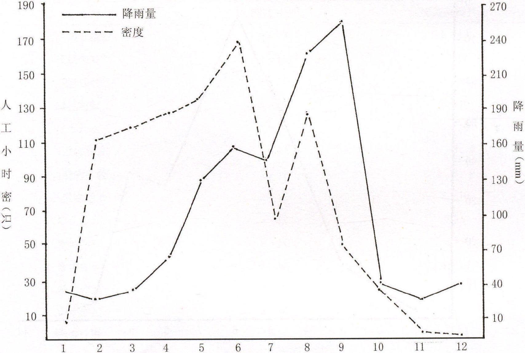 三、季節(jié)消長